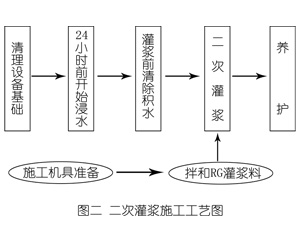通道灌浆料施工工艺—文字完整版